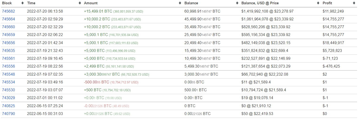 BTC transfer to the new wallet of the 3rd largest whale wallet on the market on July 19th and July 20th.  Source: BitInfochart