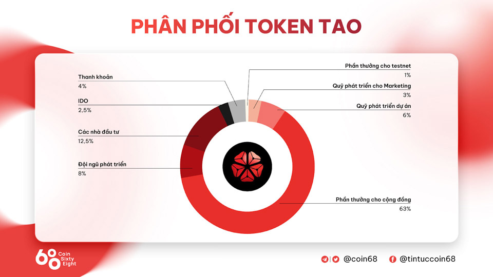 TAO token distribution