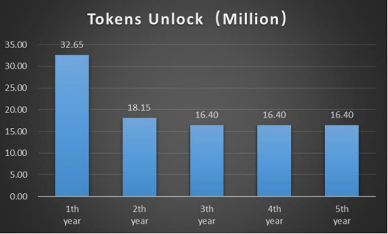 TAO token payment volume per year