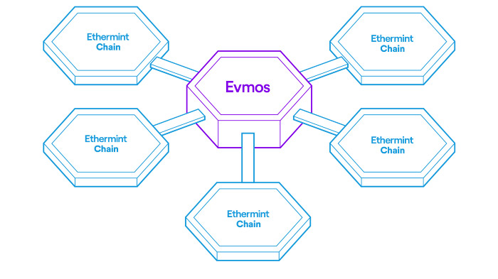 How Evmos is designed