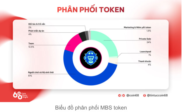 MonkeyLeague Token Allocation