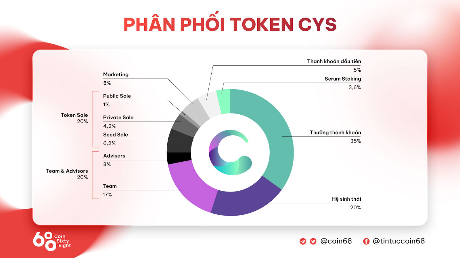 Assign CYS Token