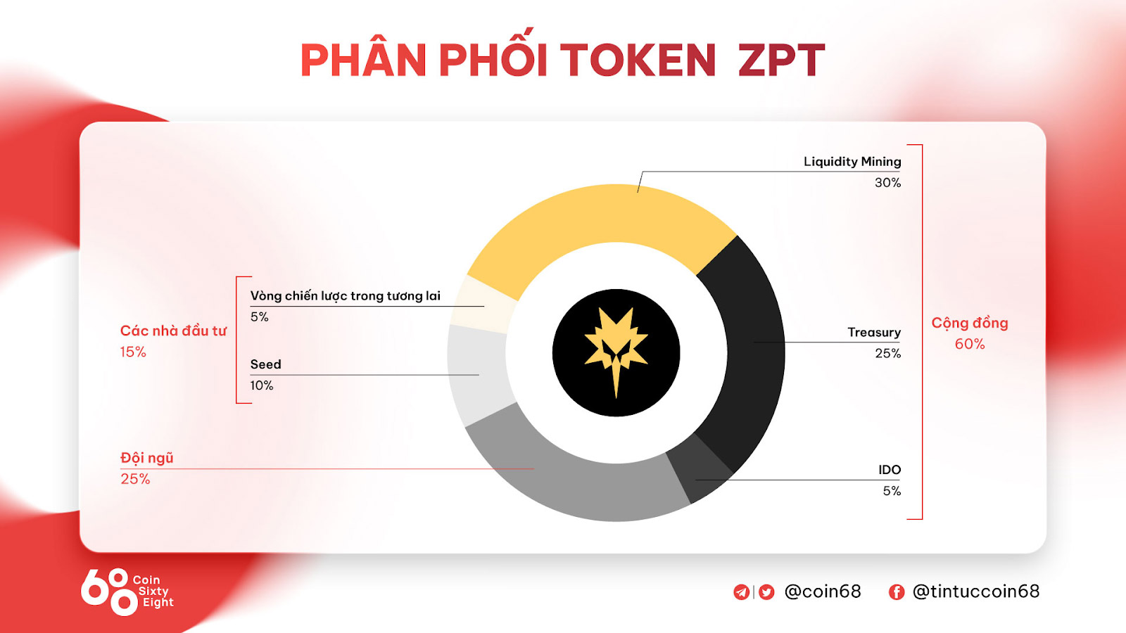 Distribution of ZPT tokens