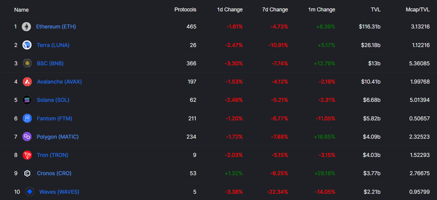 TVL rankings of market leading DeFi blockchains as of April 14, 2022. Source: Defillama