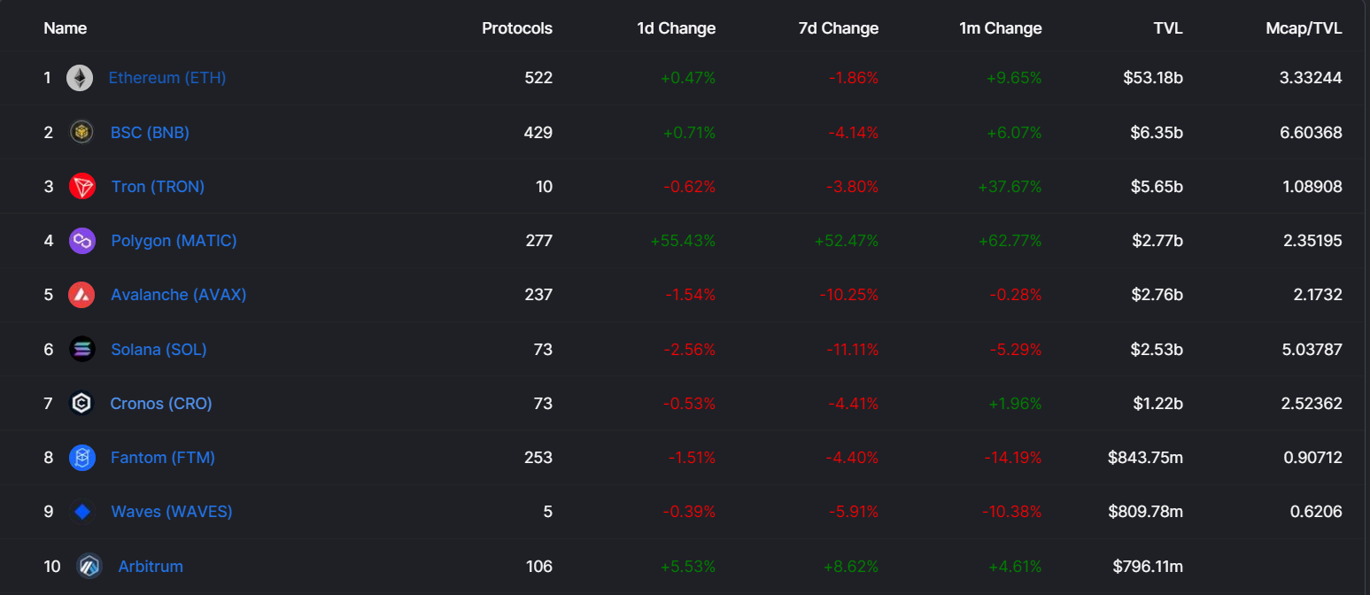 TVL rankings of market leading DeFi blockchains as of July 27, 2022. Source: Defillama