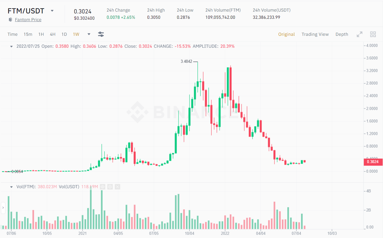 1W chart of the FTM / USDT price.  Source: Binance