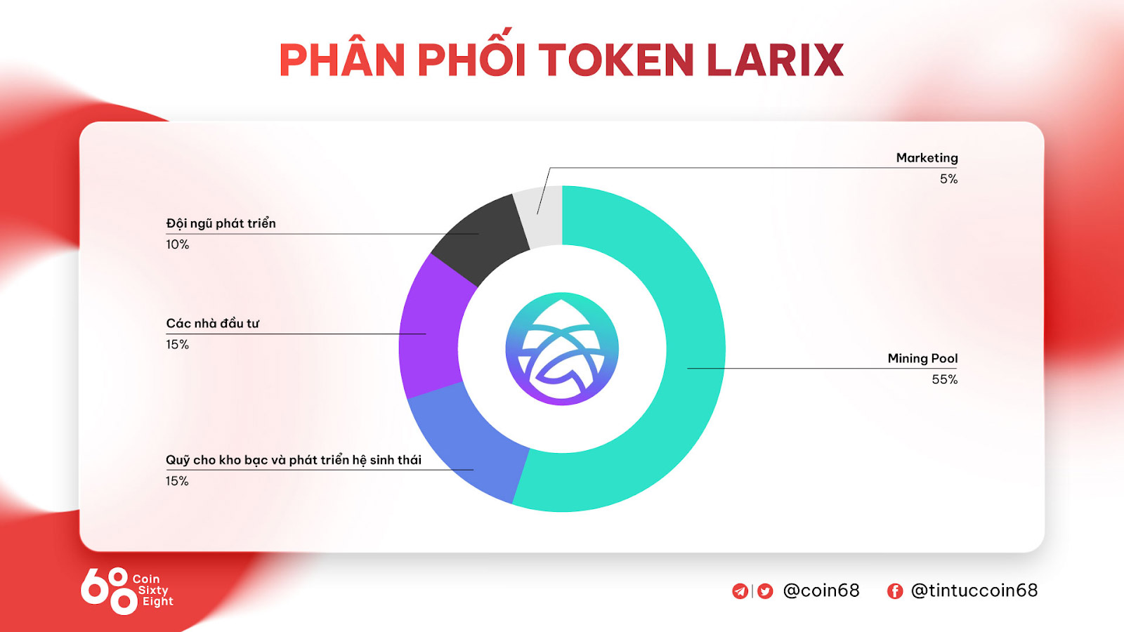 LARIX Token Allocation