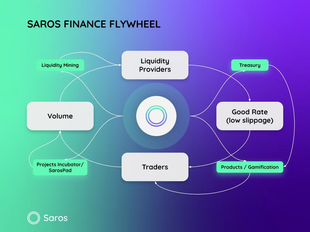 Saros Finance operating model