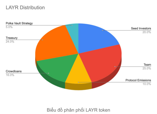 Token Allocation Composable Finance