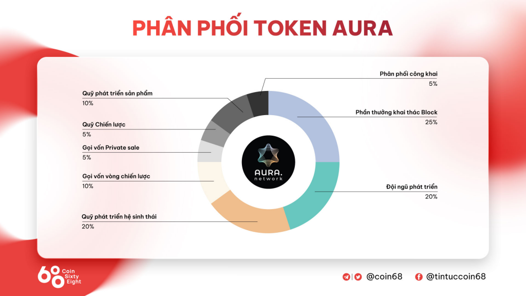 AURA token distribution