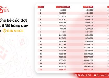 Binance conducts 20th quarterly BNB Burn, burning $ 444 million