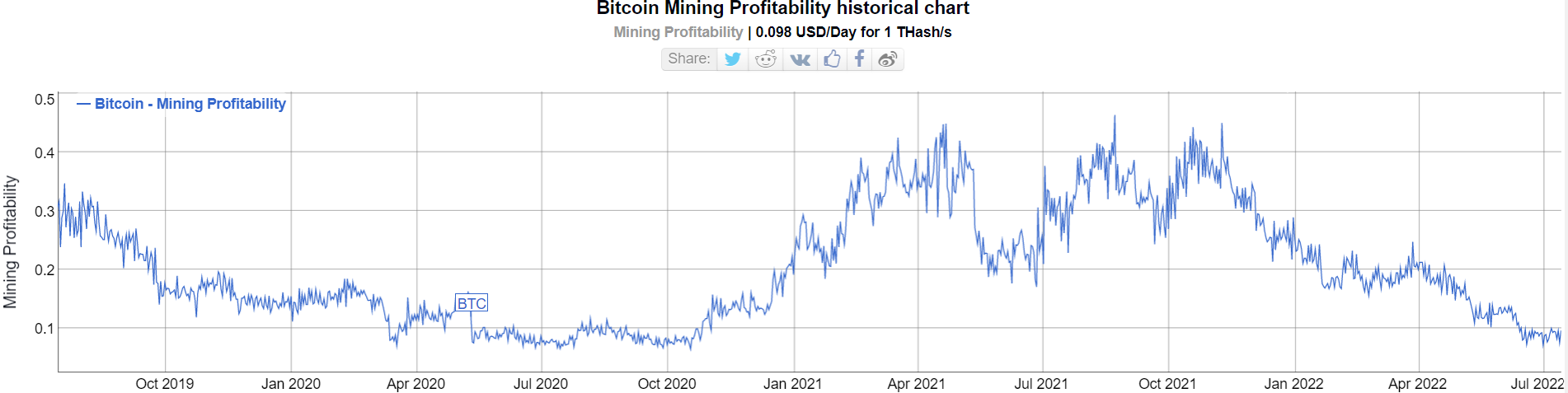 Mining bitcoin profit by day and hashrate.  Source: Bitinfocharts