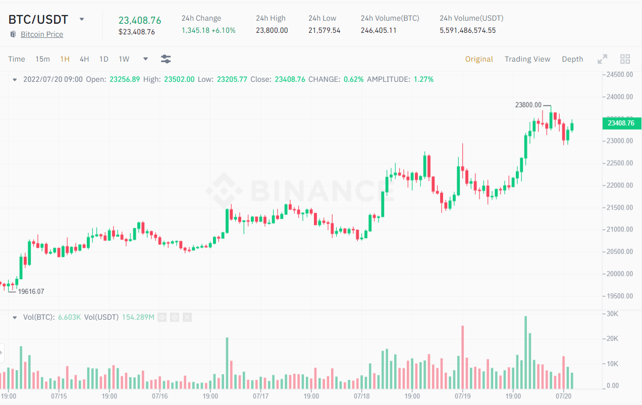 1H chart of the BTC / USDT price.  Source: Binance