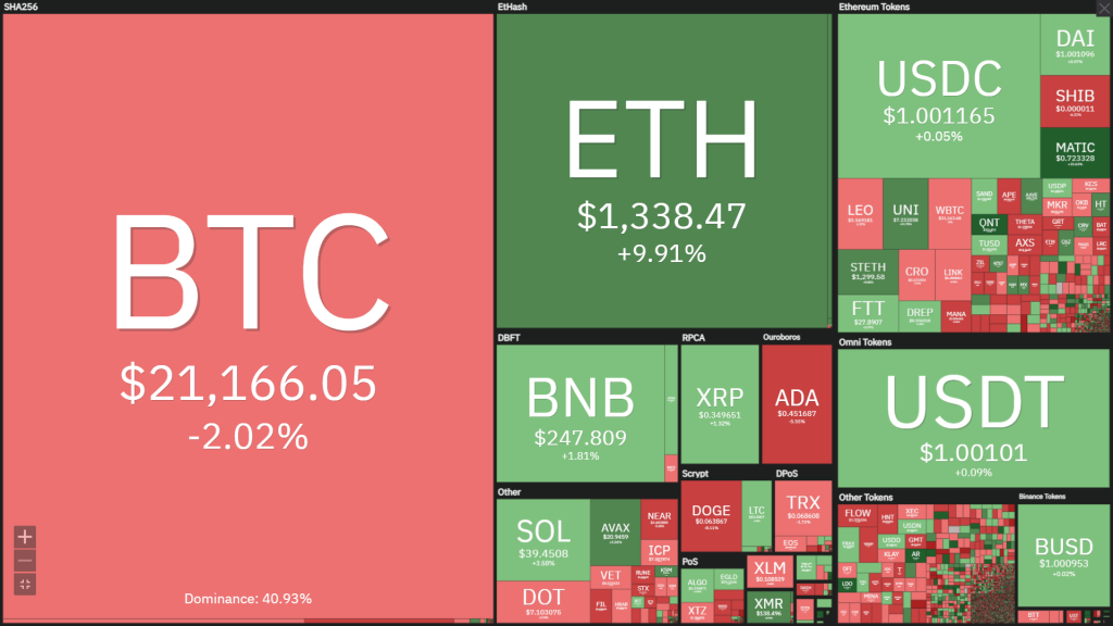 Coin68 Weekly (11 July - 17 July): Market shakes off inflation news