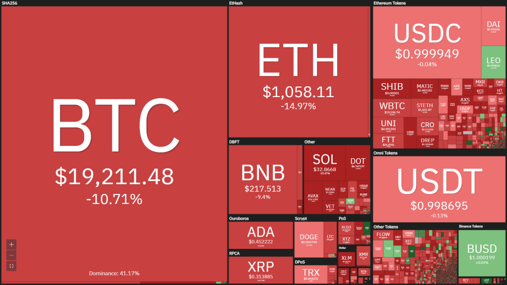 Coin68 Weekly (June 27 - July 3): large institutions continue to sink into the "liquidity crisis"