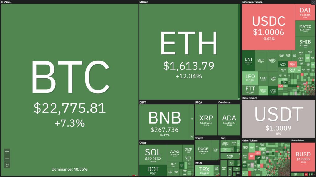 Cryptocurrency markets are recovering strongly after the Fed hiked rates