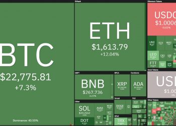 Cryptocurrency markets are recovering strongly after the Fed hiked rates