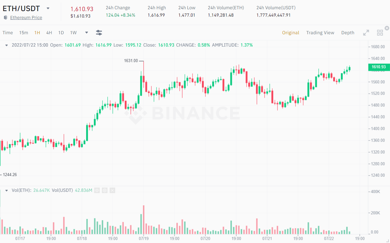 1H chart of the ETH / USDT price.  Source: Binance