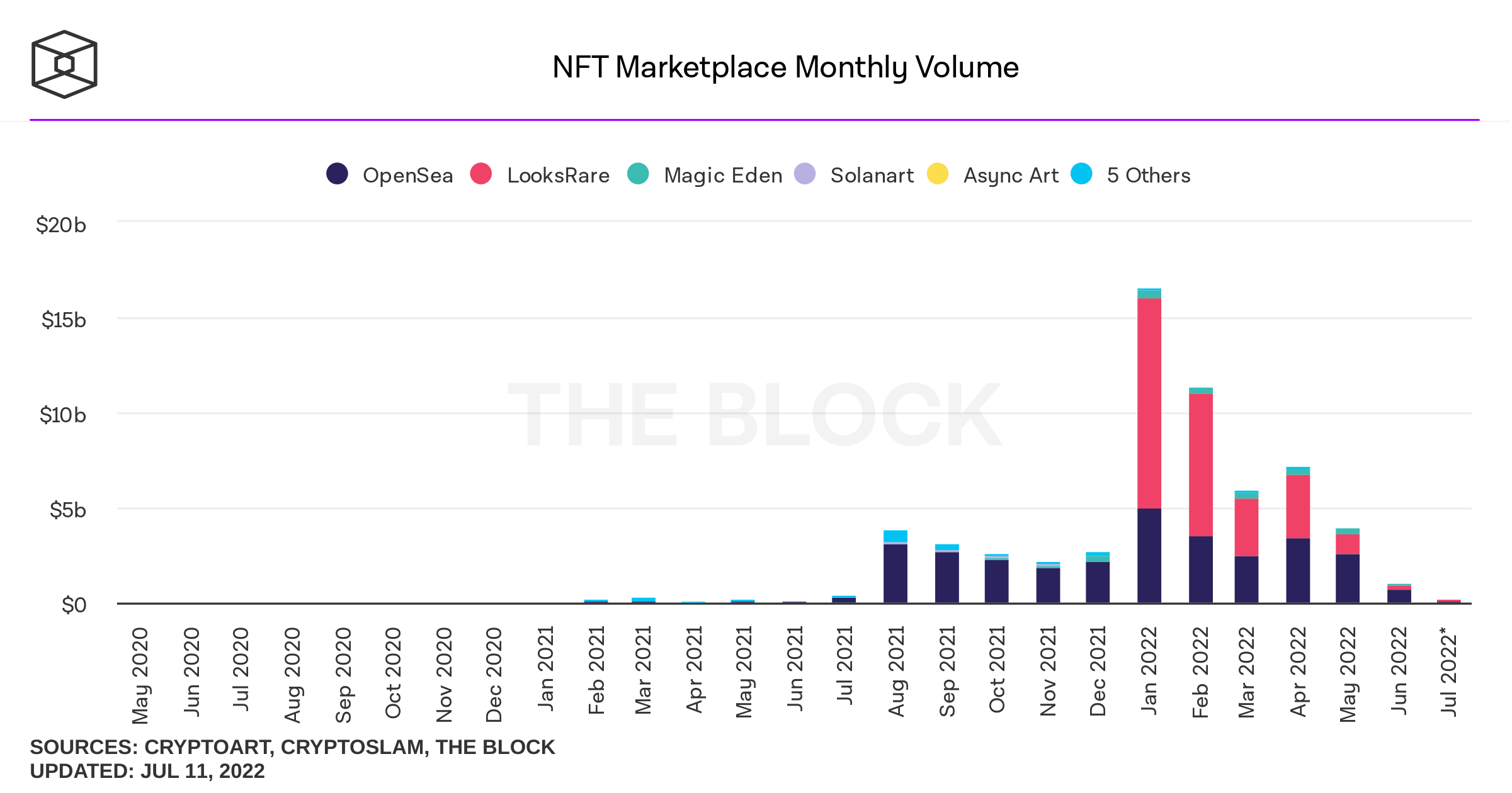 Monthly trading volume of major NFT markets in the market.  Source: The block