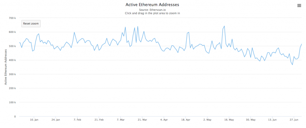 Looking back on the first 6 months of the year: is Ethereum doing well?