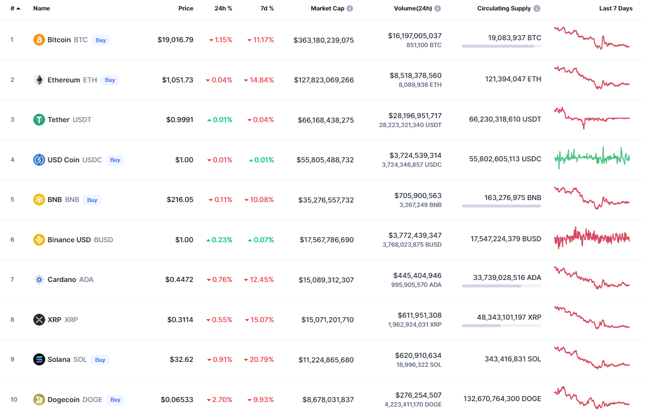 Top Coins According to CoinMarketCap