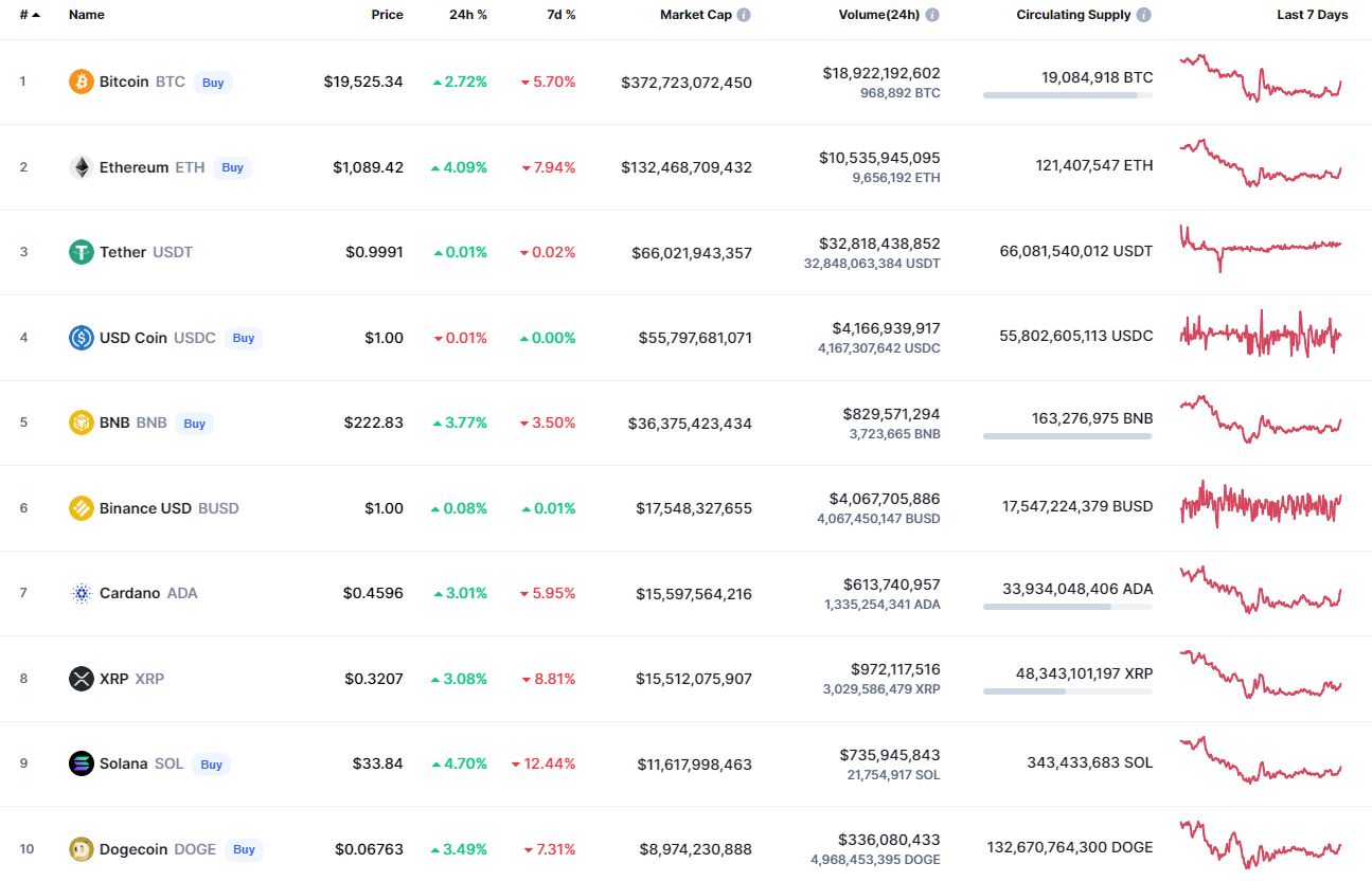 Top Coins According to CoinMarketCap