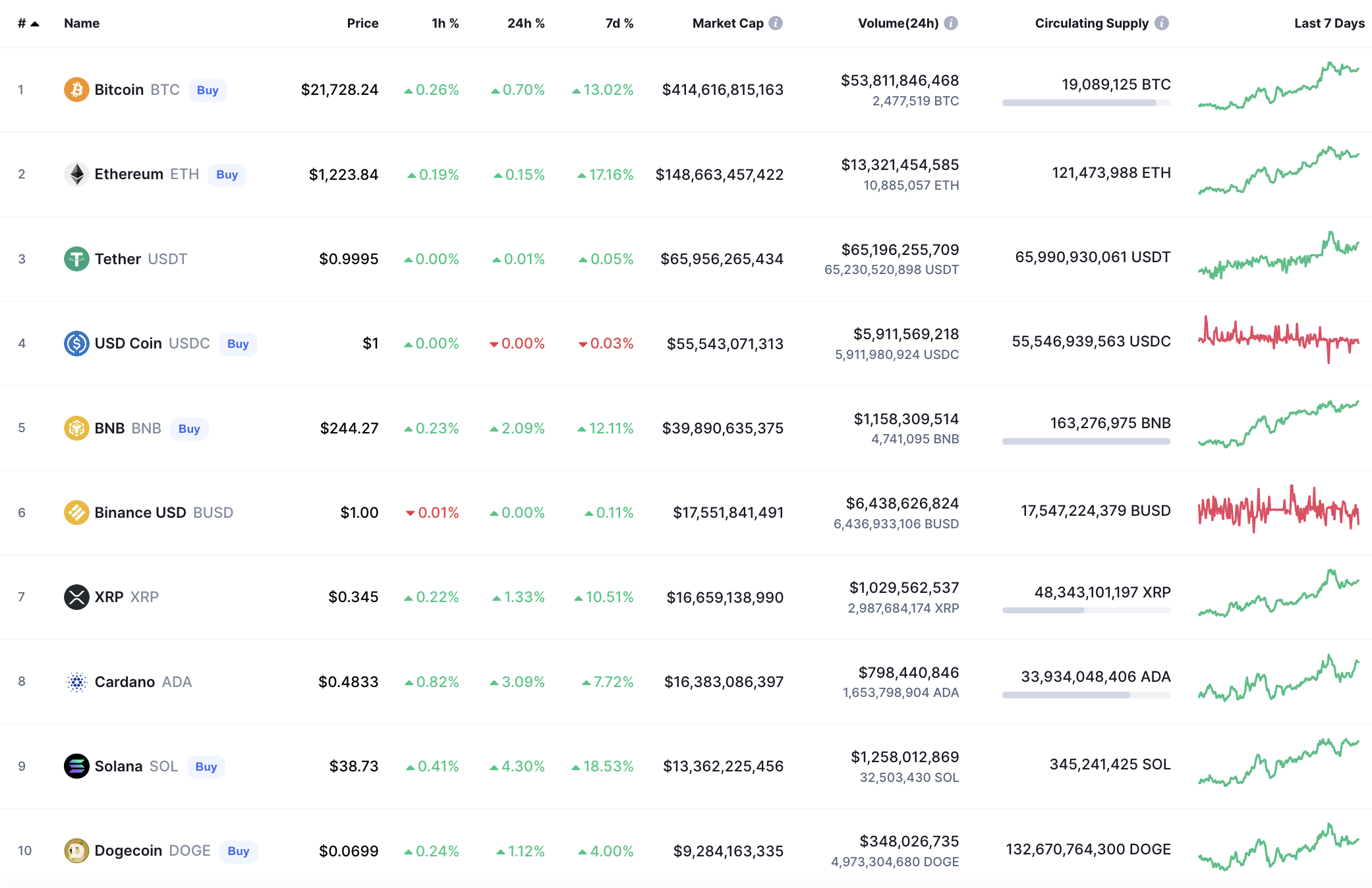 Top Coins According to CoinMarketCap