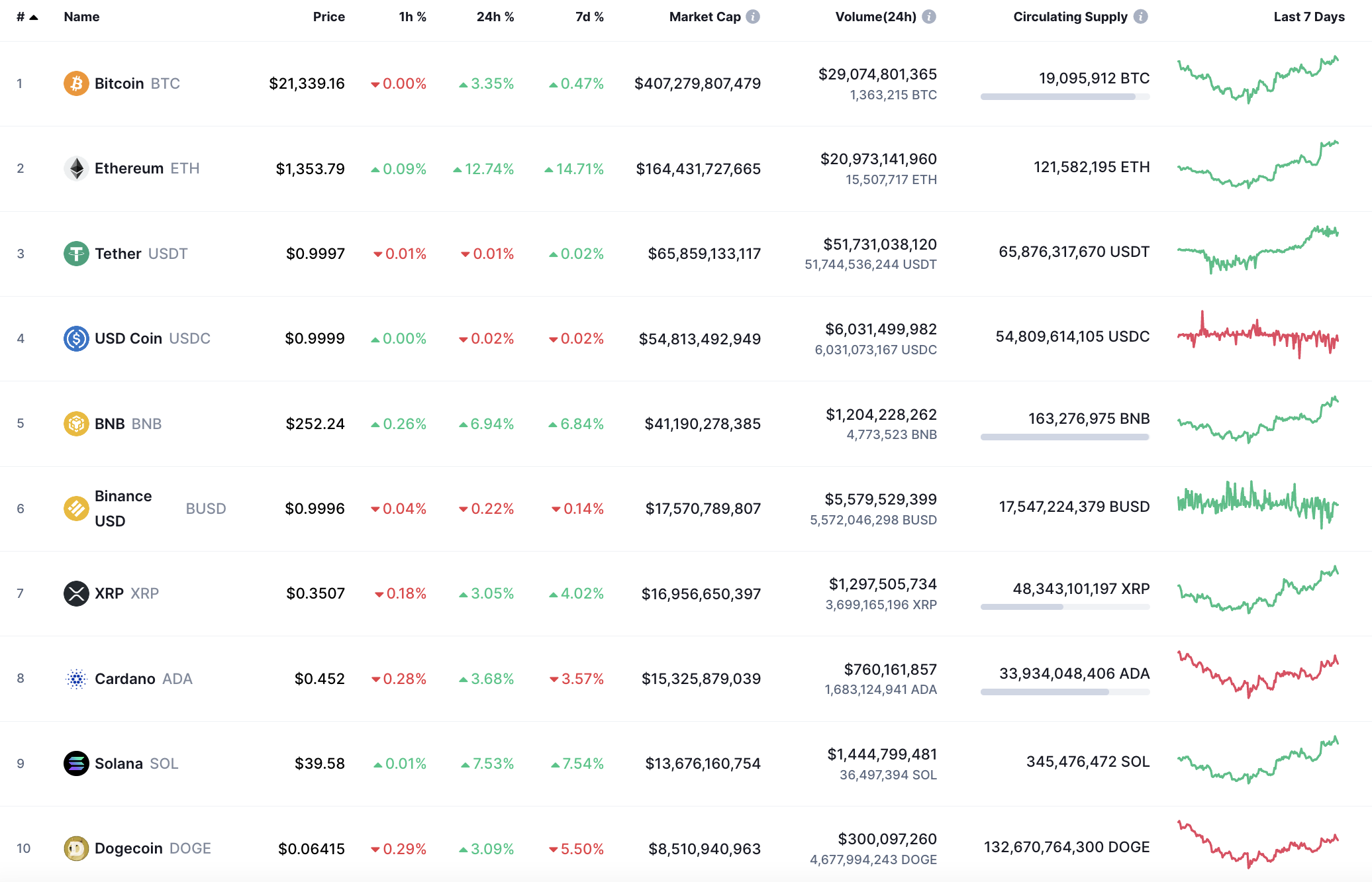 Top Coins According to CoinMarketCap