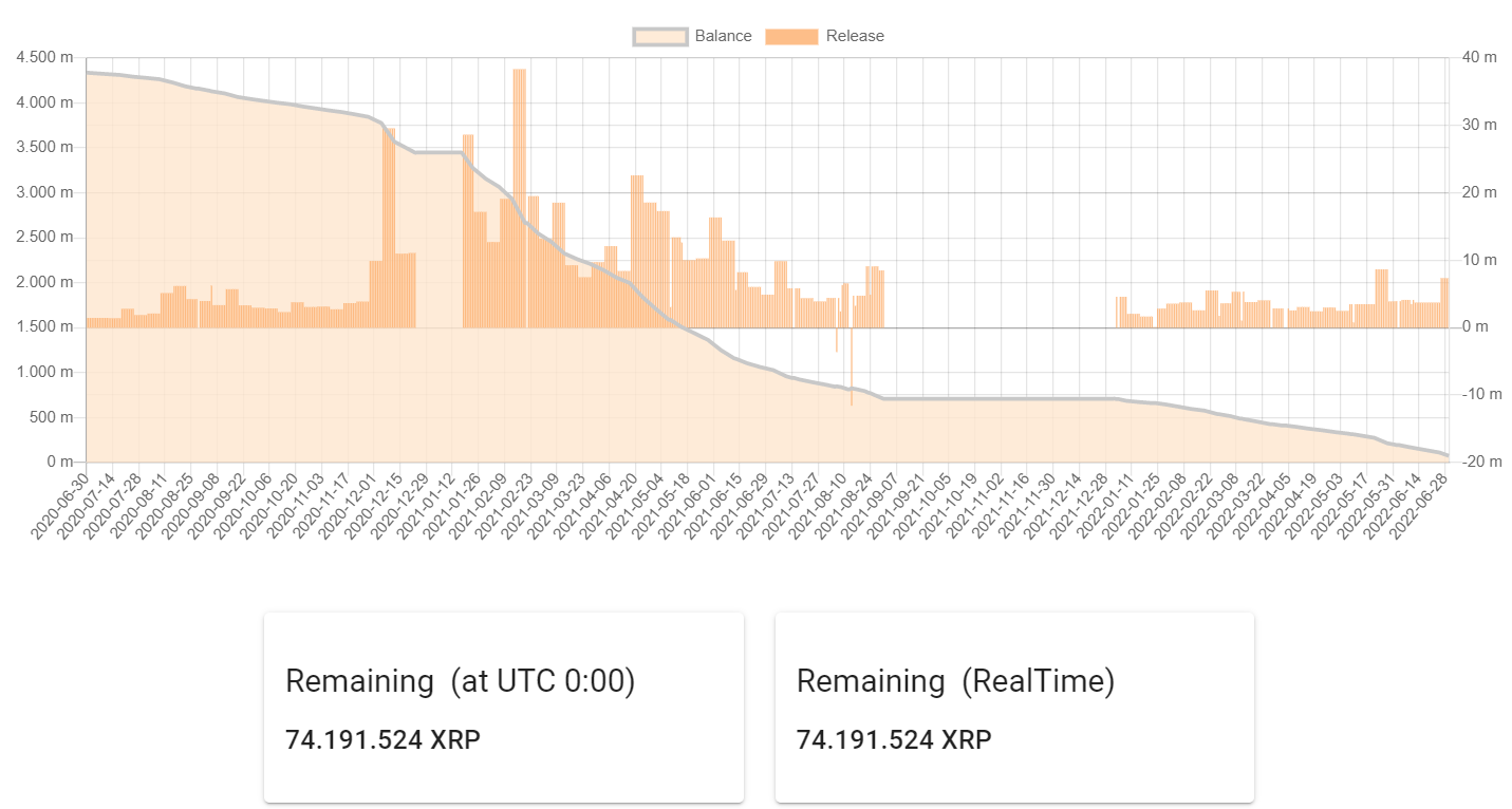 Jeb McCaleb XRP transactions and Tacostand portfolio balance as of July 1, 2022. Source: jed.tequ.dev