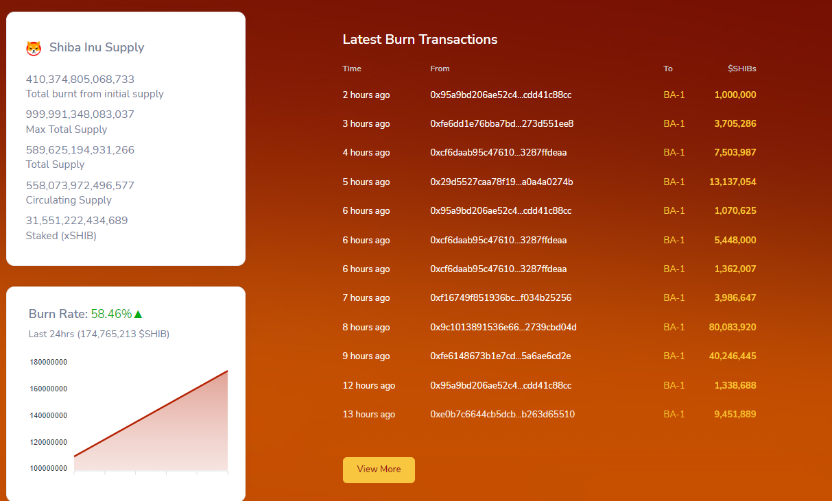 Shiba Inu coin burning process indicators overview.  Source: Shibburn