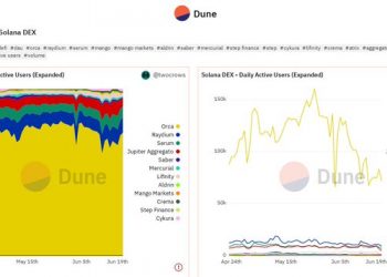 StepN's DEX "surpasses" Orca to become Solana's largest decentralized exchange