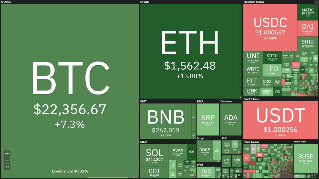 Strong market rebound: Bitcoin closes at $ 23k, Ethereum gains 62% in 7 days