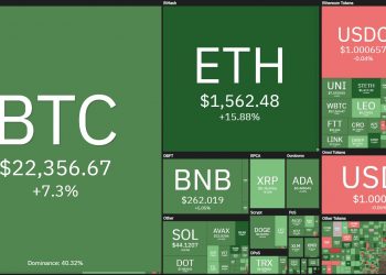 Strong market rebound: Bitcoin closes at $ 23k, Ethereum gains 62% in 7 days