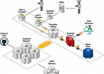 SubDAO main components