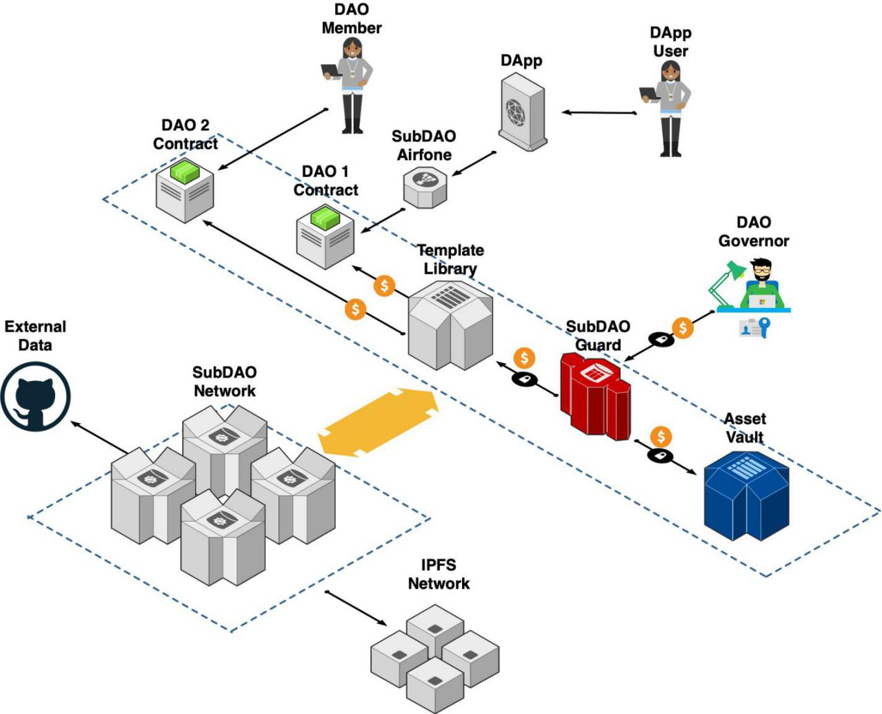 SubDAO main components