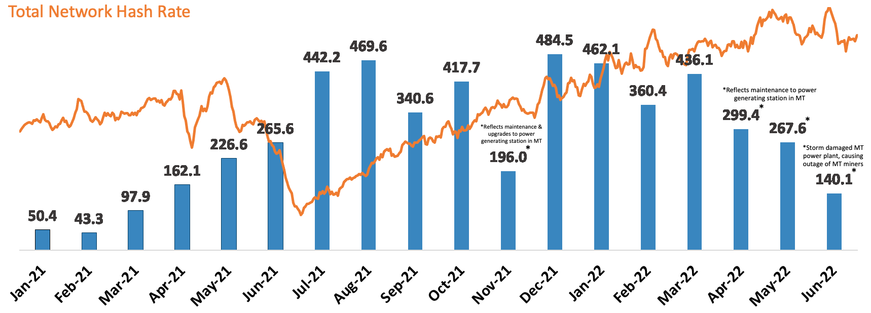 The Marathon Bitcoin mining yield drops sharply starting in the second quarter of 2022