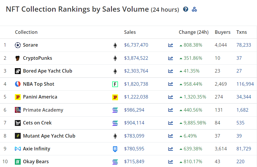 NFT sales of popular platforms in the last 24 hours.  Source: CryptoSlam