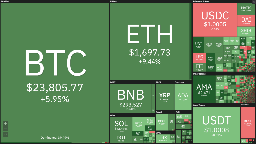 Weekly Coin68 (25 July - 31 July): The market recovers despite the Fed rate hikes