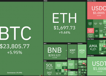 Weekly Coin68 (25 July - 31 July): The market recovers despite the Fed rate hikes