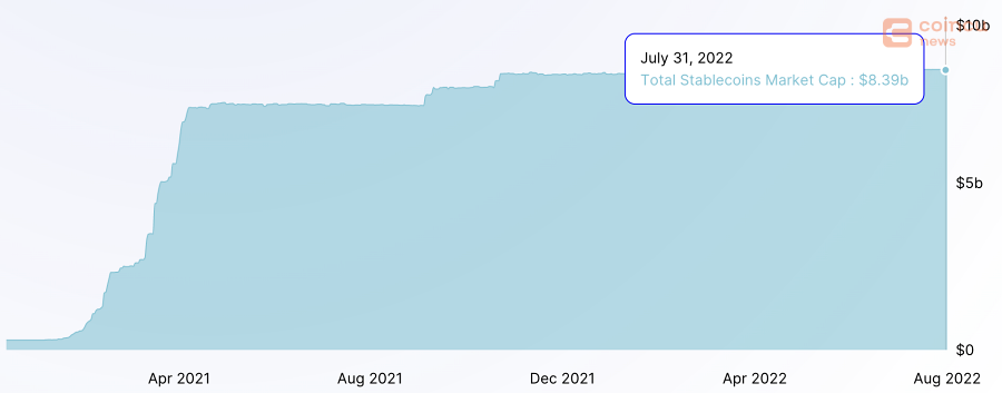 Stable coin supply