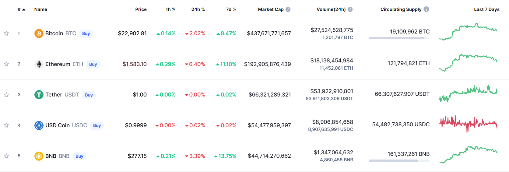 The market capitalization chart of the largest coins on the market as of August 2, 2022. Source: CoinMarketCap