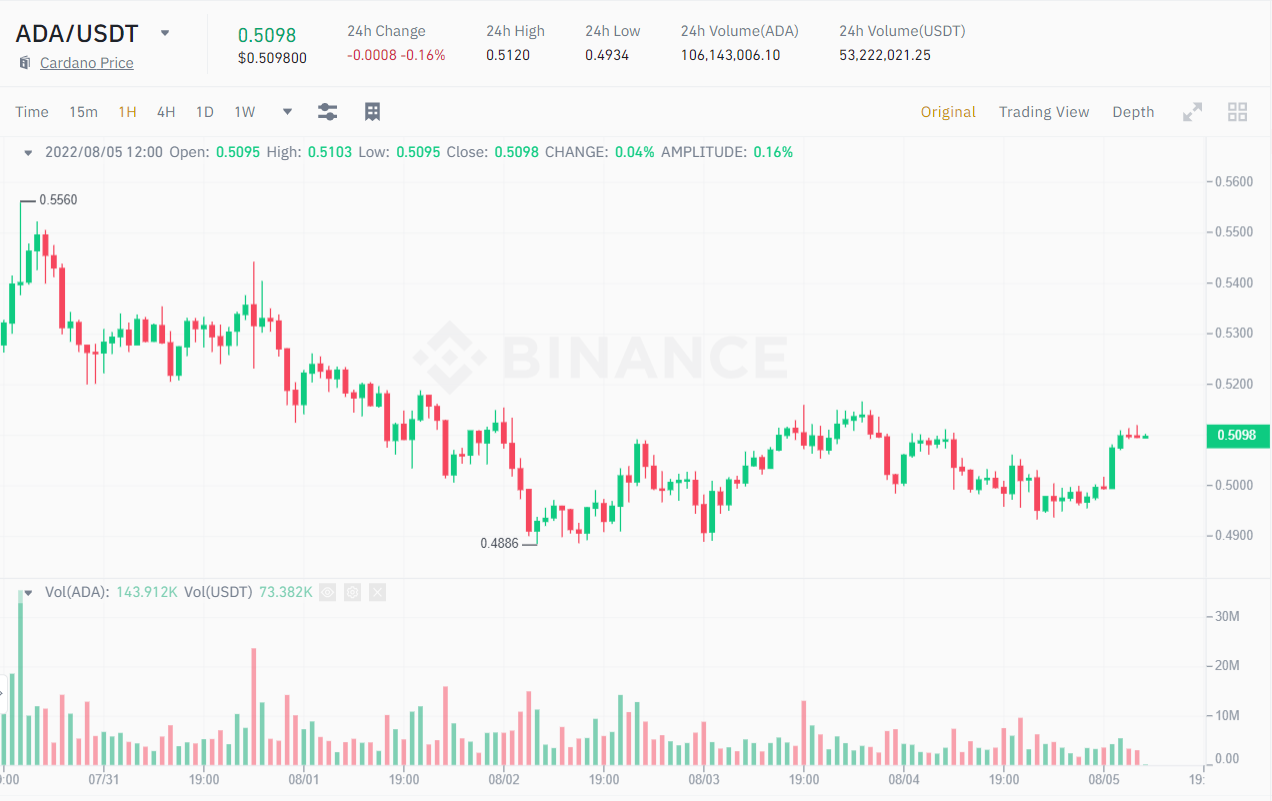 1H chart of the ADA / USDT price.  Source: Binance