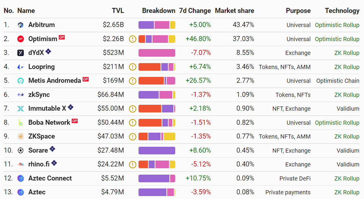 List of best level 2 solutions on Ethereum.  Source: L2beat