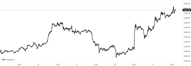 Bitcoin Cryptocurrency Price Chart