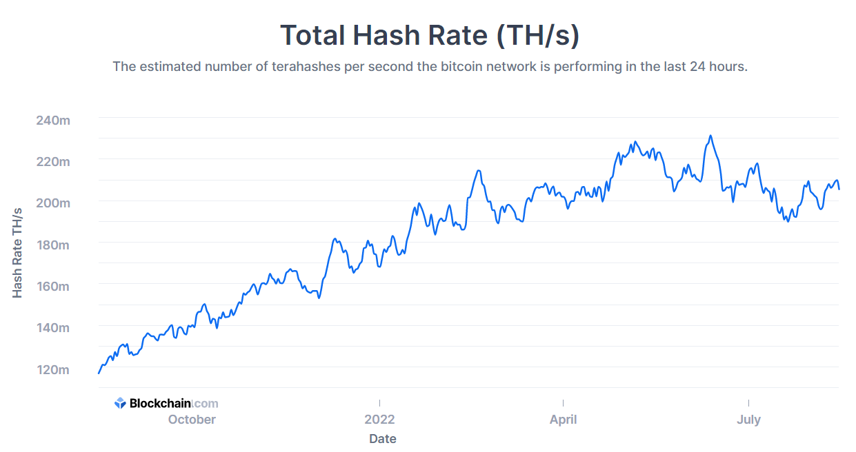 Total hashrate of miners as of August 15, 2022. Source: Blockchain.com