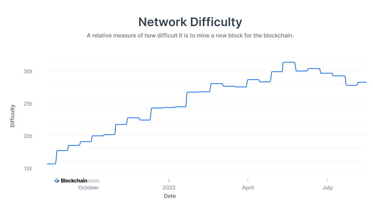 Miners' difficulty data as of August 15, 2022. Source: Blockchain.com