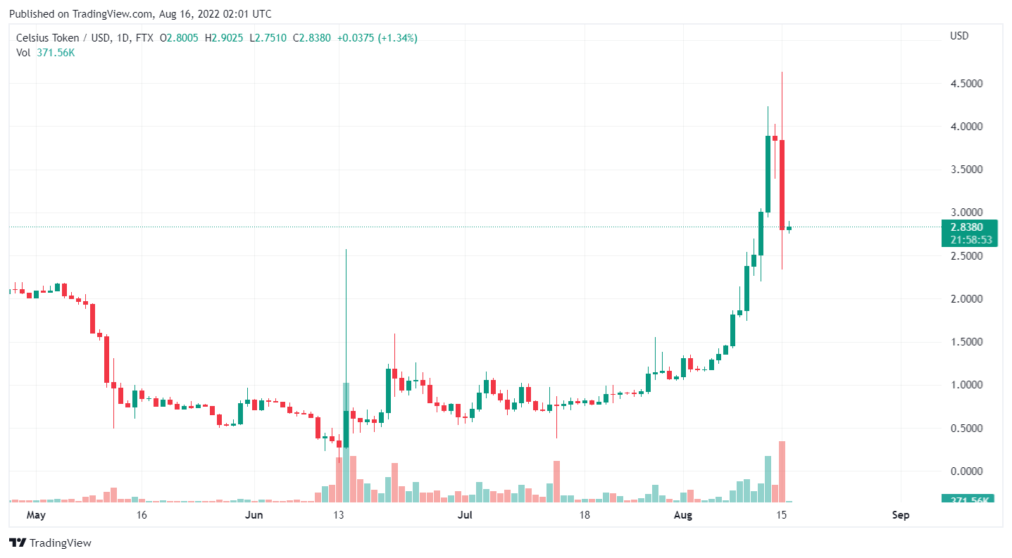 CEL / USD price chart.  Source: TradingView