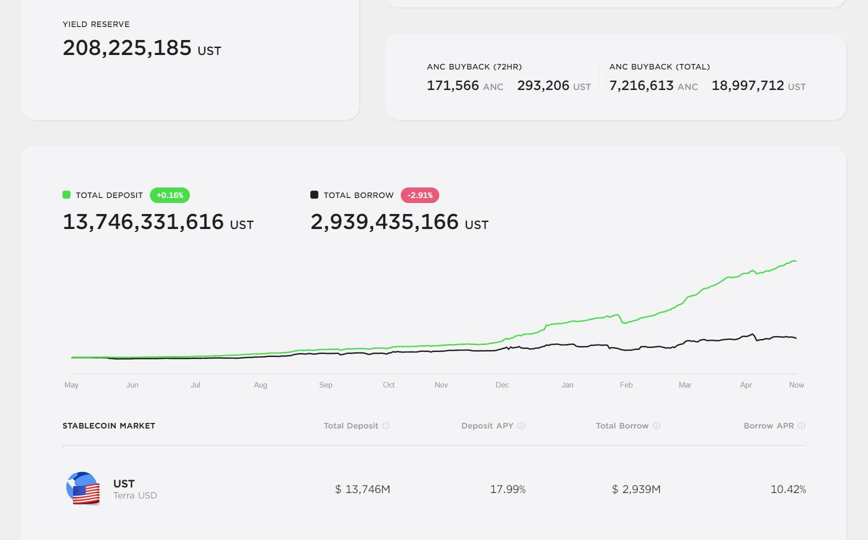 Anchor Protocol stats recorded 05/02/2022