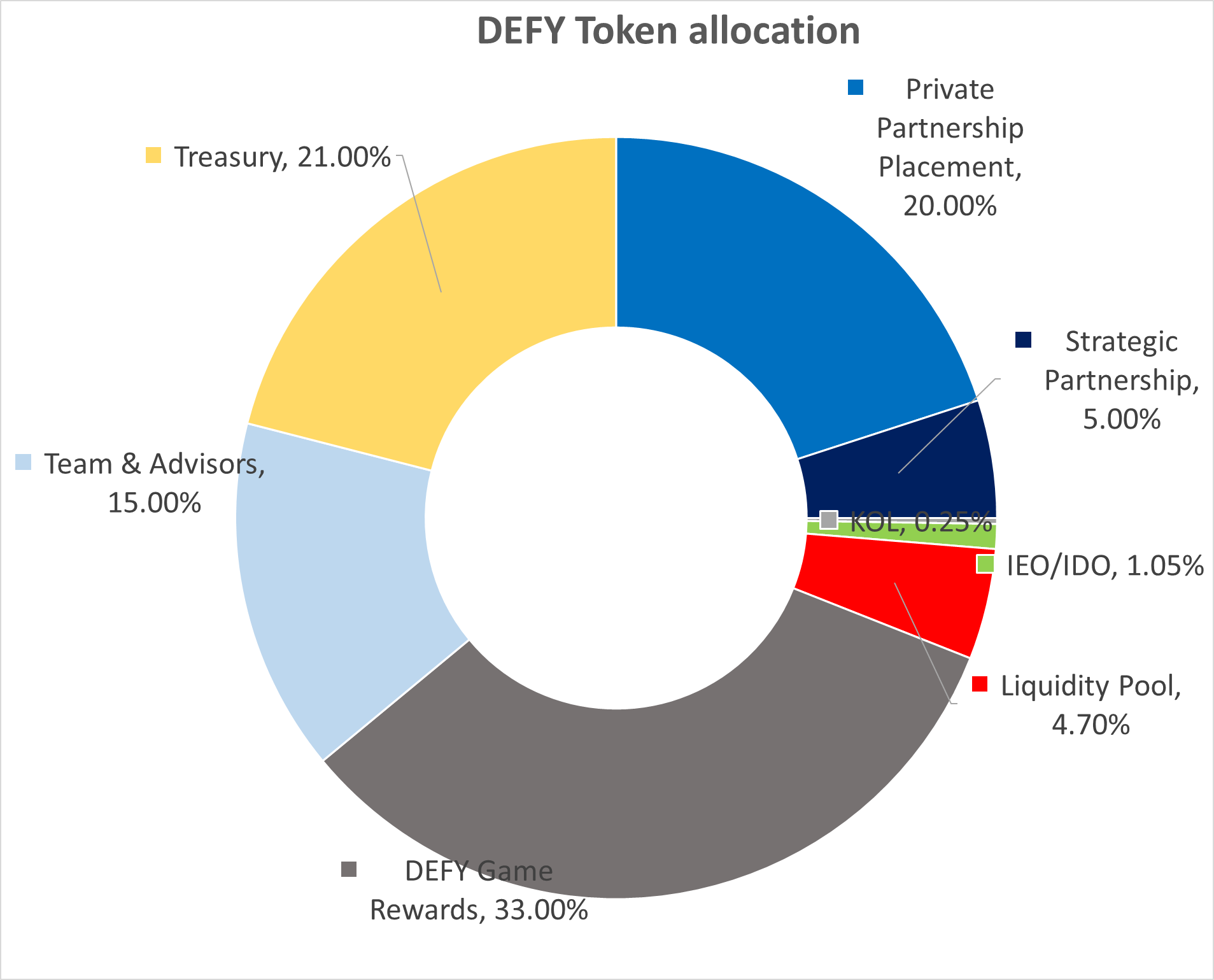 Bieu-do-phan-chip-defy-token