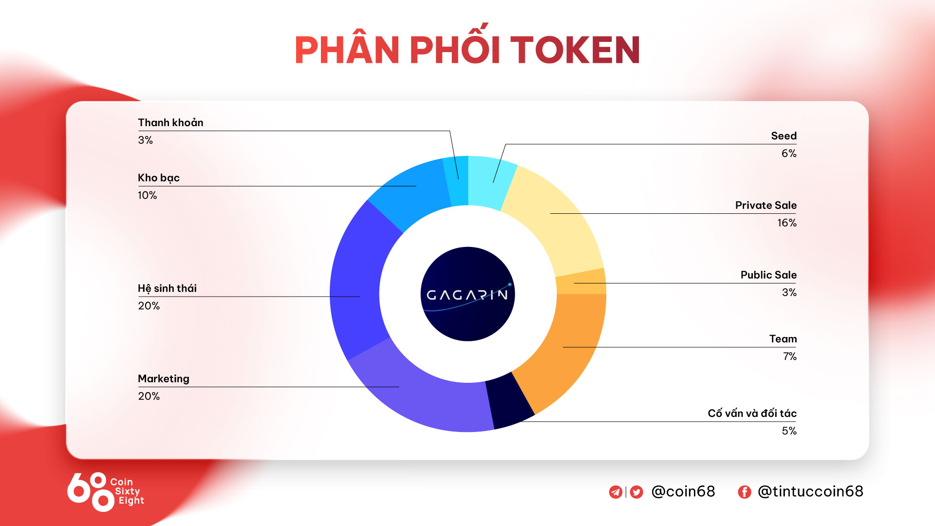 Token Bieu-do-phan-chip-GGR